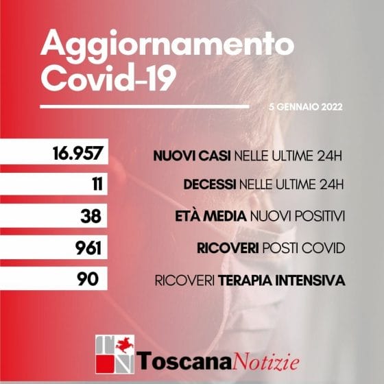 Coronavirus in Toscana, 16.957 nuovi casi, età media 38 anni. 11 i decessi