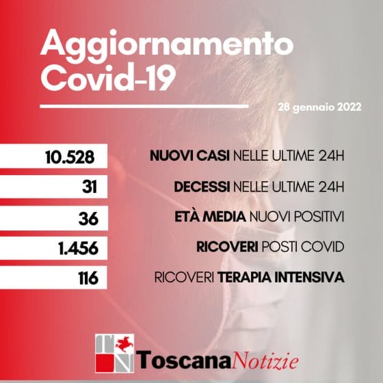 Coronavirus in Toscana: 10.528 nuovi casi. I decessi sono 31