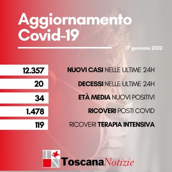 Coronavirus in Toscana: 12.537 nuovi casi. 20 sono i decessi