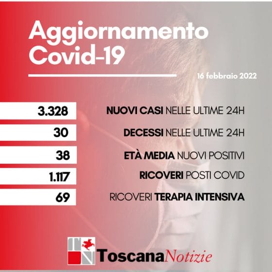 Coronavirus in Toscana: 3.328 nuovi casi. I decessi sono 30