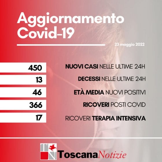 Coronavirus in Toscana, 450 nuovi casi, 13 decessi