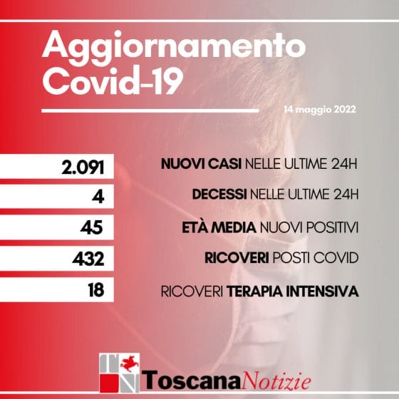 Coronavirus in Toscana, 2.091 nuovi casi, età media 45 anni