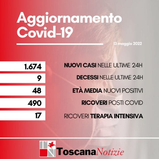 Coronavirus in Toscana, 1.674 nuovi casi, 9 decessi
