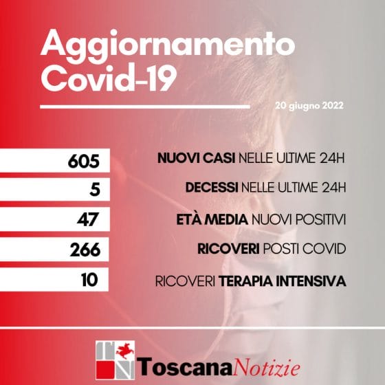 Coronavirus in Toscana: 605 nuovi casi. I decessi sono 5