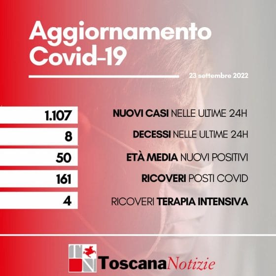 Coronavirus in Toscana, 1.107 nuovi casi, 8 decessi